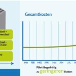 Energiekosten sparen durch hochwertige Luftfilter!