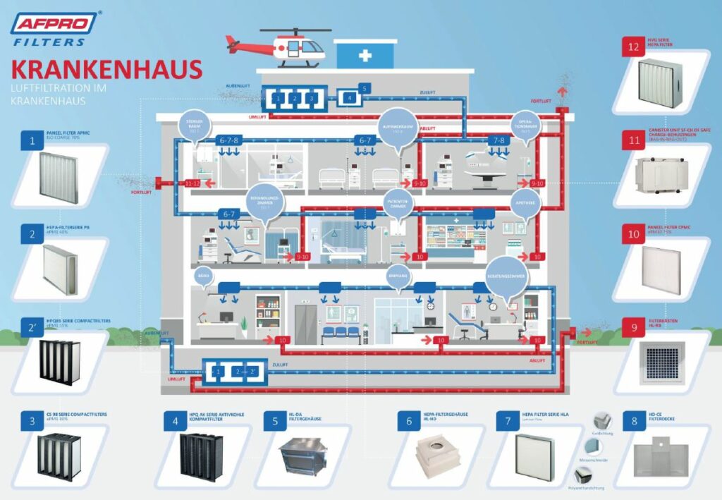 Reinraum Filtration