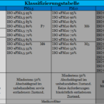 Luftfilternorm ISO 16890 – Übersetzer