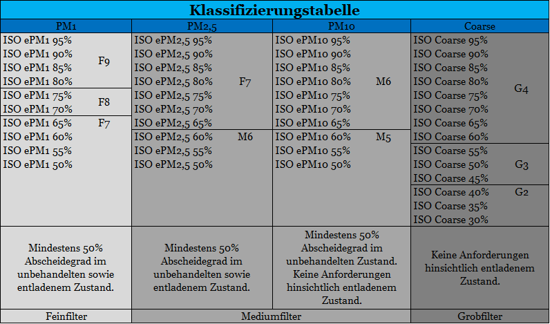 Luftfilternorm ISO 16890 – Übersetzer